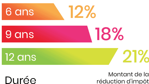 Montant de la réduction d'impôts